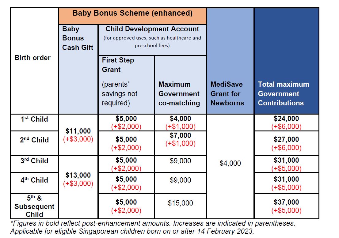 Enhanced Baby Bonus Table