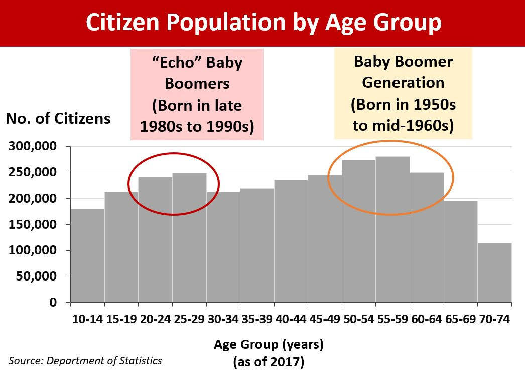 Citizen Population by Age Group