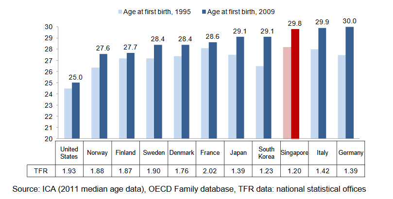 Average-age-at-first-birth-and-TFR-in-selected-countries