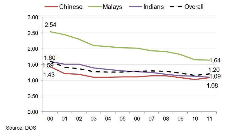 fertility-rates-have-declined-across-all-ethnic-groups