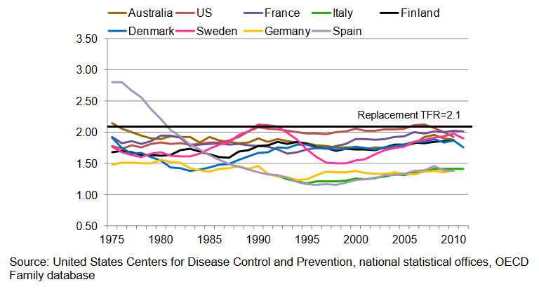 International-TFR-comparison-of-selected-developed-countries-in-Europe,-US,-and-Australia