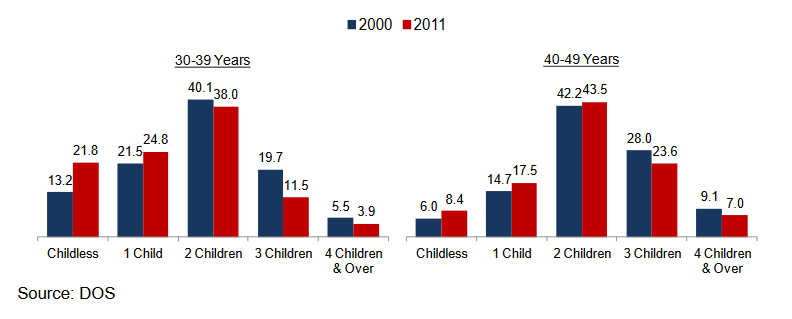 married-couples-are-having-fewer-children