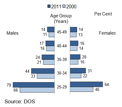 Proportion-of-citizen-singles-by-age-group-and-sex
