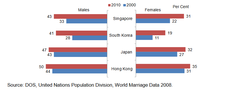 Proportion-of-singles-aged-30-34-by-sex,-selected-East-Asian-developed-societies
