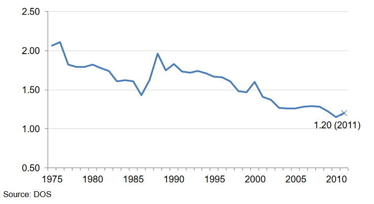Resident-total-fertility-rate-1975-2011