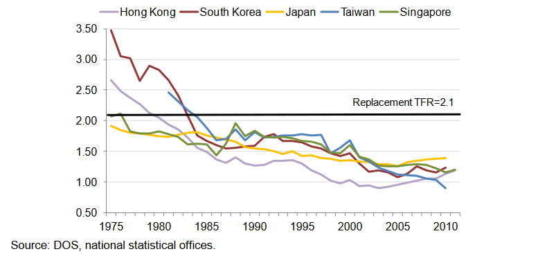 TFR-comparison-of-selected-developed-societies-in-East-Asia-and-Singapore