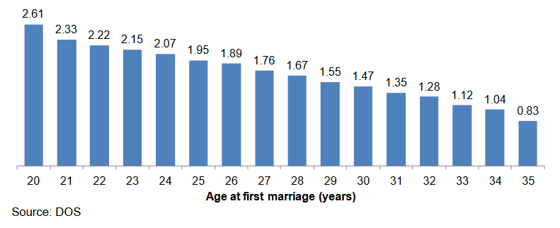 Women-who-marry-later-tned-to-have-fewer-children